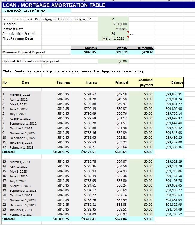 Mortgage Amortization Table